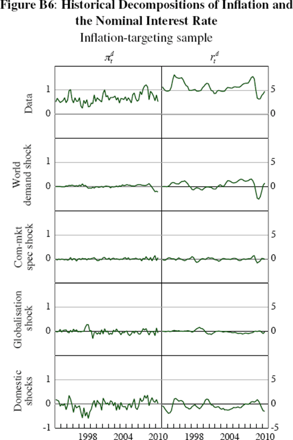 Figure B6: Historical Decompositions of Inflation and 
the Nominal Interest Rate