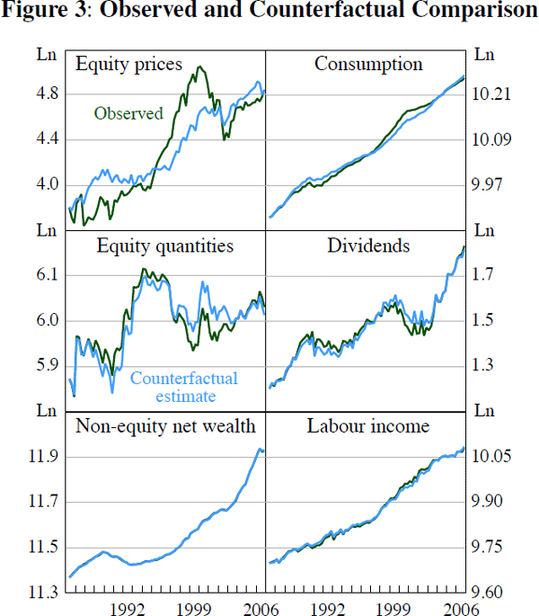 Figure 3: Observed and Counterfactual Comparison