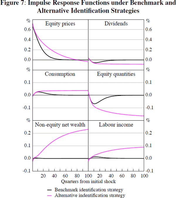 Figure 7: Impulse Response Functions under Benchmark 
and Alternative Identification Strategies