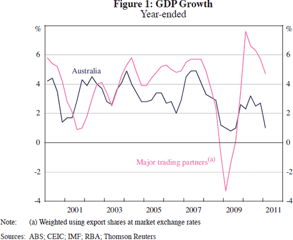 Figure 1: GDP Growth