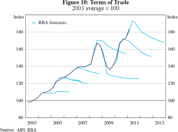 Figure 10: Terms of Trade