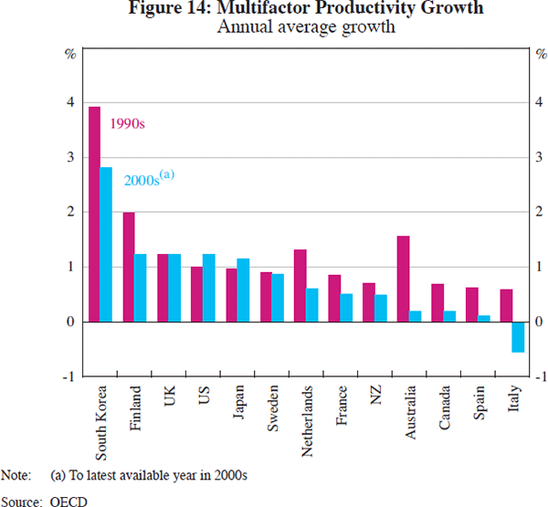 Figure 14: Multifactor Productivity Growth