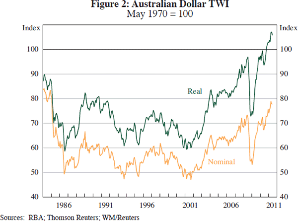 Figure 2: Australian Dollar TWI