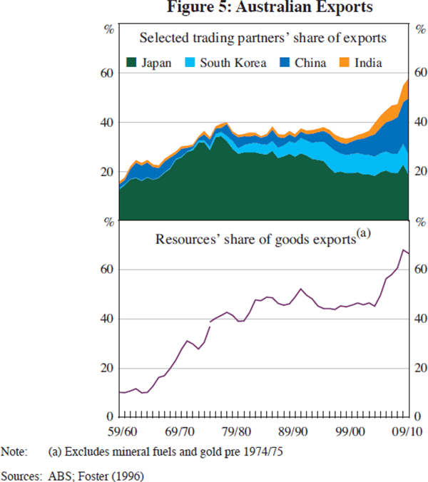 Figure 5: Australian Exports