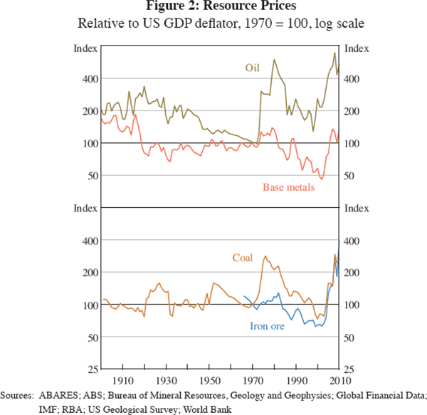 Figure 2: Resource Prices