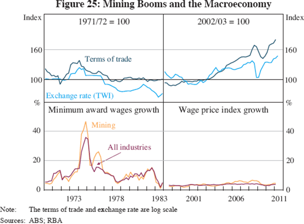 Figure 25: Mining Booms and the Macroeconomy