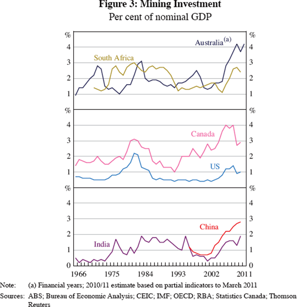 Figure 3: Mining Investment