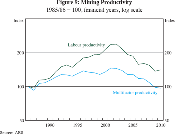 Figure 9: Mining Productivity