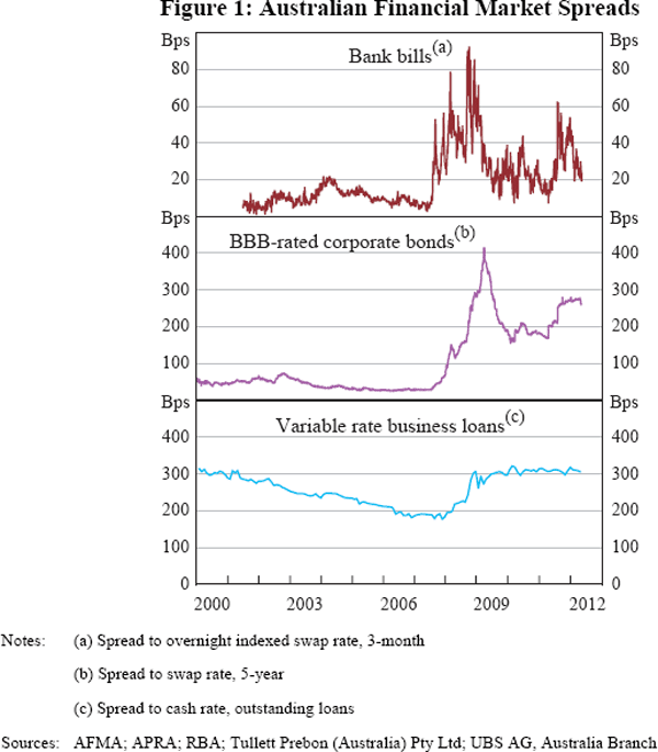 Figure 1: Australian Financial Market Spreads