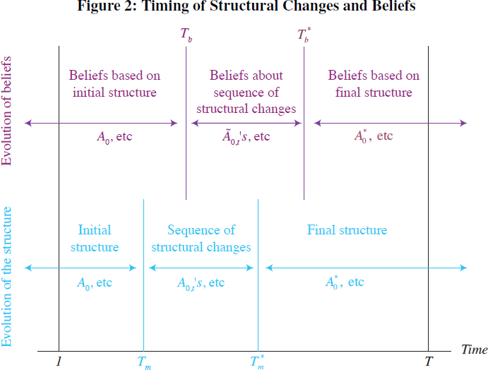 Figure 2: Timing of Structural Changes and Beliefs