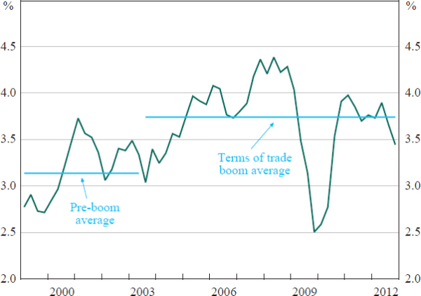 Figure 10: Wage Price Index Growth