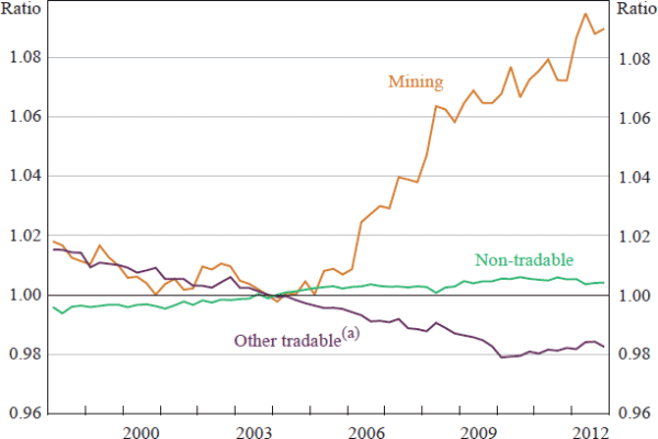 Figure 12: Relative Wage Levels