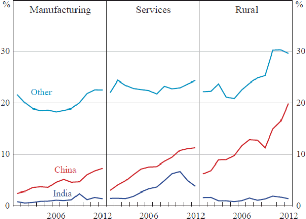 Figure 19: Non-resource Exports to Non-Japan Asia