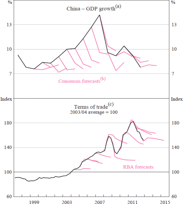 Figure 4: Chinese GDP Growth and the Terms of Trade