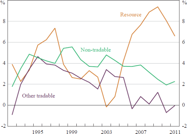 Figure 6: Real GVA Growth by Sector