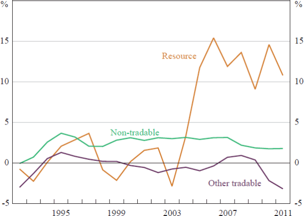 Figure 8: Employment Growth by Sector