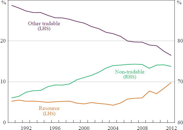 Figure 9: Employment by Sector