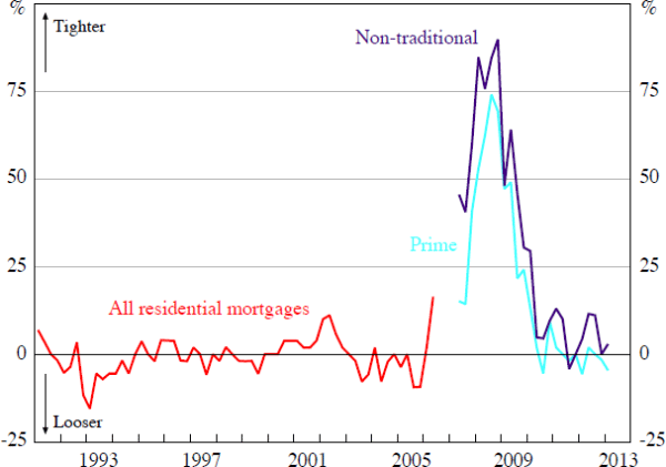 Figure 1: Credit Standards for US Residential Mortgages