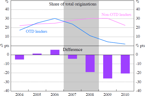 Figure 5: New Subprime Mortgage Originations