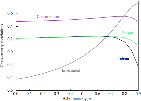 Figure 4: International Co-movements – Sensitivity to the Intensity of Habits