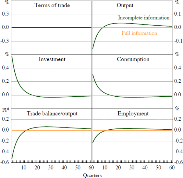 Figure 7: Impulse Response Function