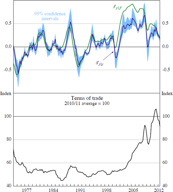 Figure 8: Persistent Component of Terms of Trade