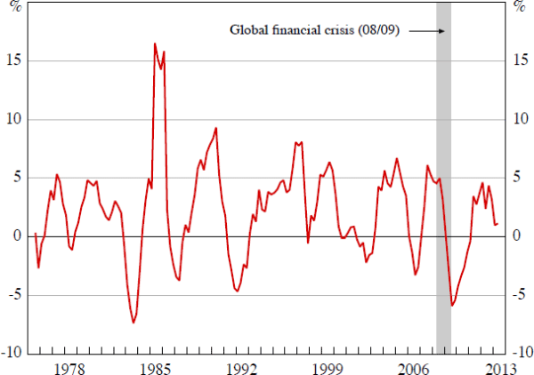 Figure 1: Private Non-farm Inventories