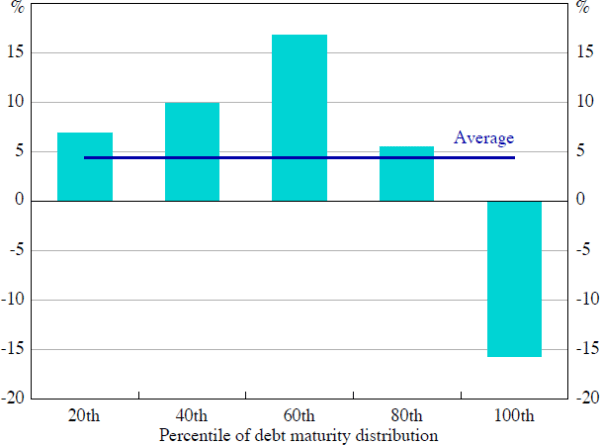 Figure 11: Inventory Investment