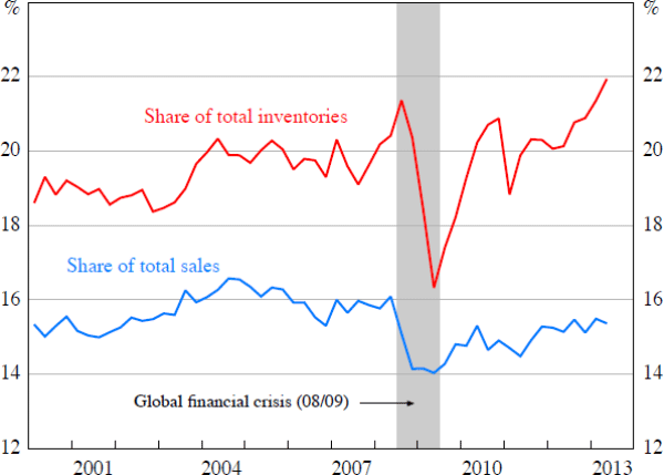 Figure 7: Wholesale and Retail Motor Vehicle Output