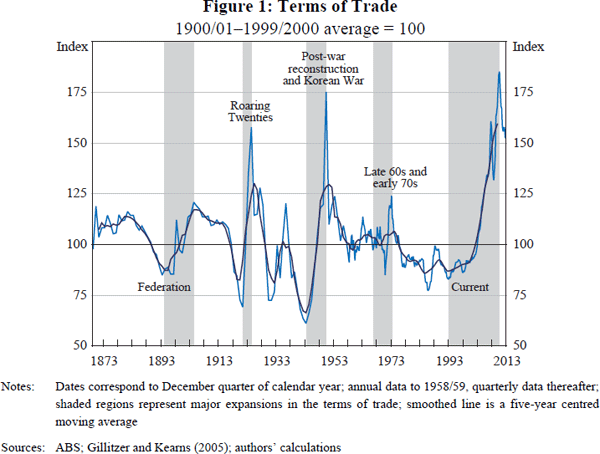 Figure 1: Terms of Trade