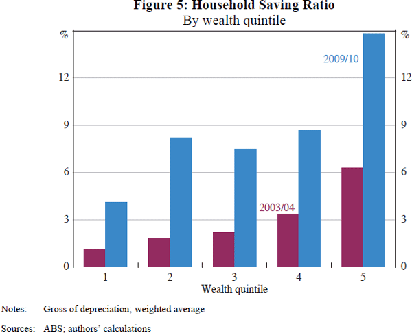 Figure 5: Household Saving Ratio