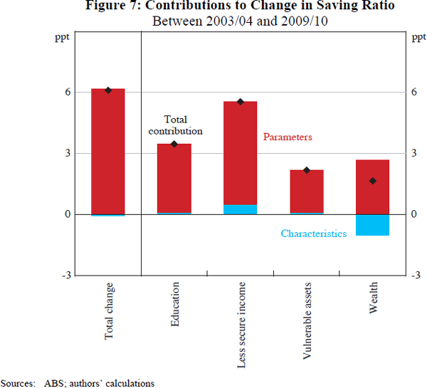 Figure 7: Contributions to Change in Saving Ratio