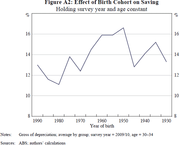 Figure A2: Effect of Birth Cohort on Saving