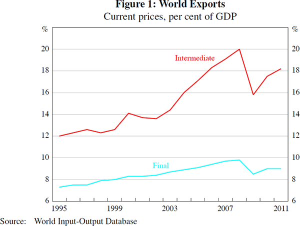 Figure 1: World Exports