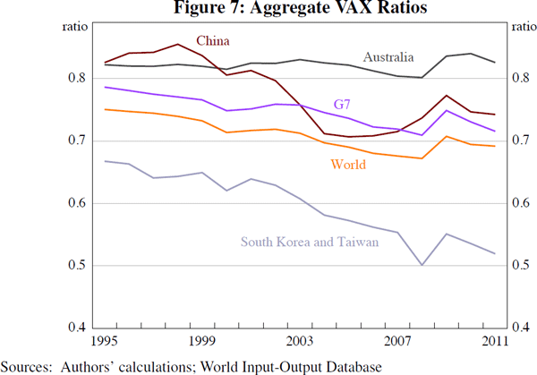 Figure 7: Aggregate VAX Ratios