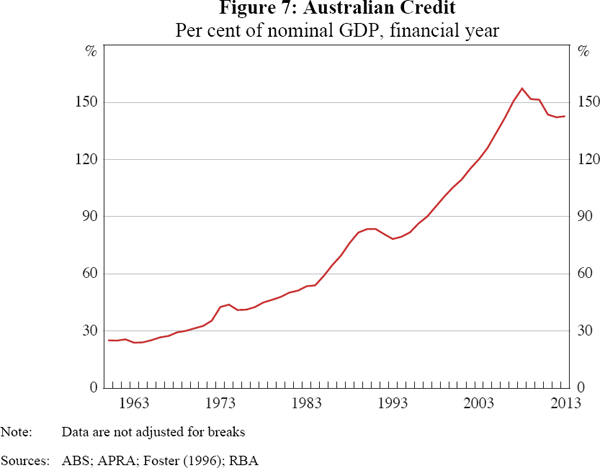 Figure 7: Australian Credit