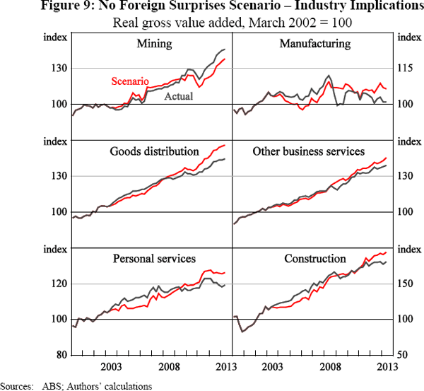 Figure 9: No Foreign Surprises Scenario – Industry Implications