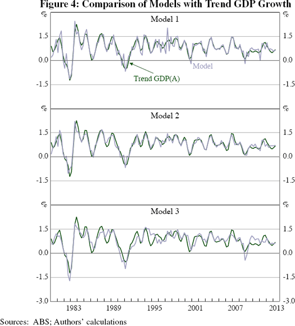 Figure 4: Comparison of Models with Trend GDP Growth