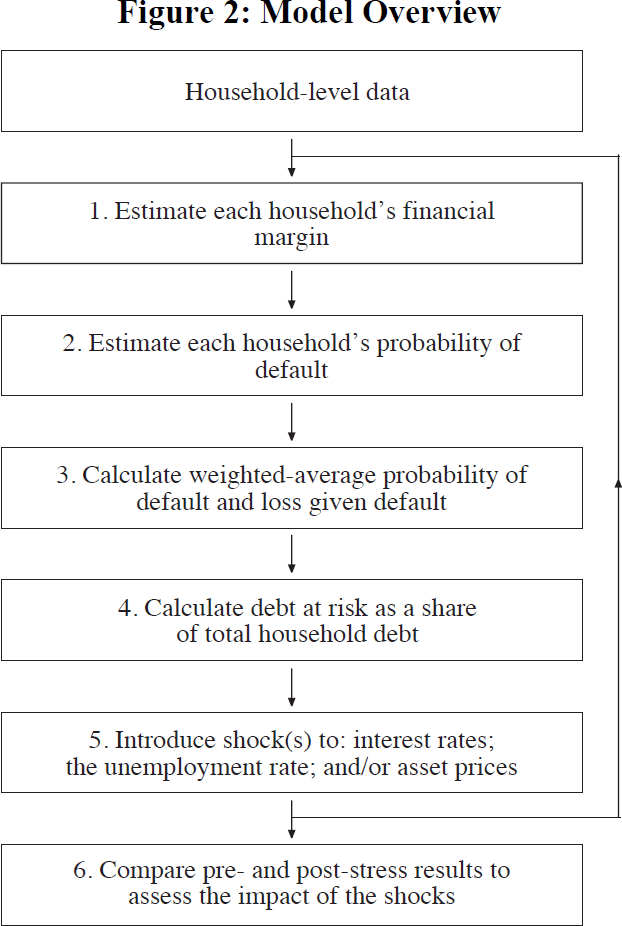 Figure 2: Model Overview