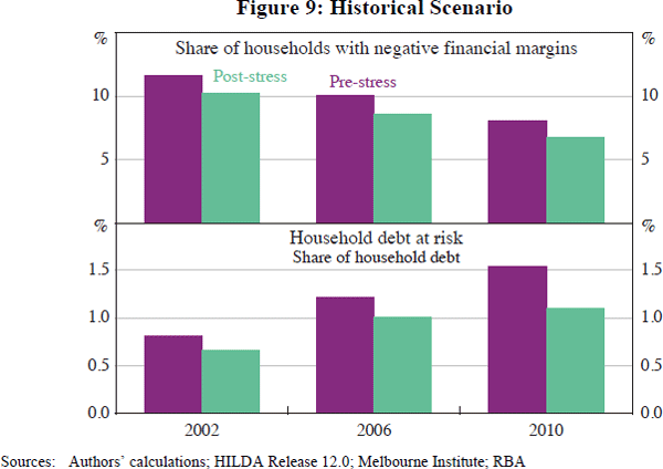 Figure 9: Historical Scenario