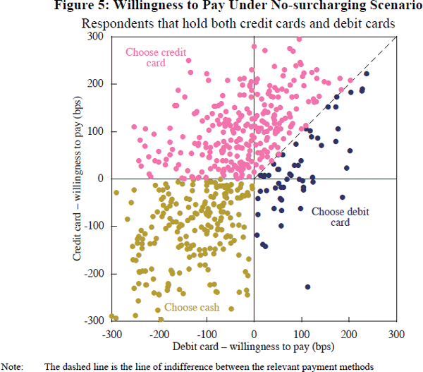 Figure 5: Willingness to Pay Under No-surcharging Scenario