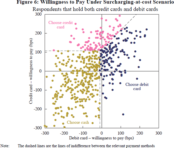 Figure 6: Willingness to Pay Under Surcharging-at-cost Scenario