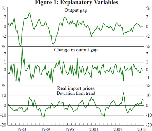 Figure 1: Explanatory Variables