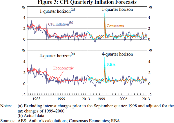 Figure 3: CPI Quarterly Inflation Forecasts