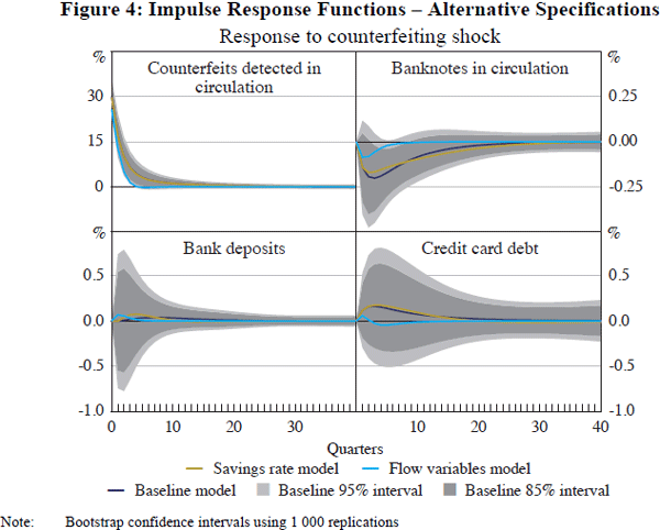 Figure 4: Impulse Response Functions – Alternative Specifications