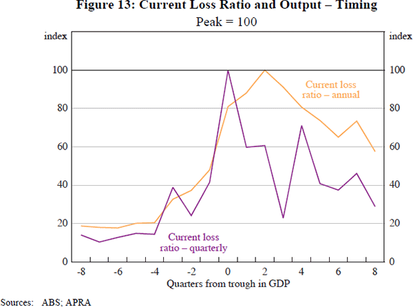 Figure 13: Current Loss Ratio and Output – Timing