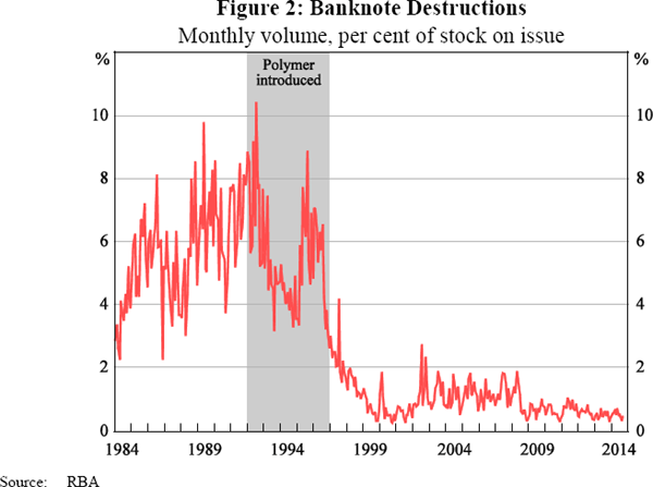 Figure 2: Banknote Destructions