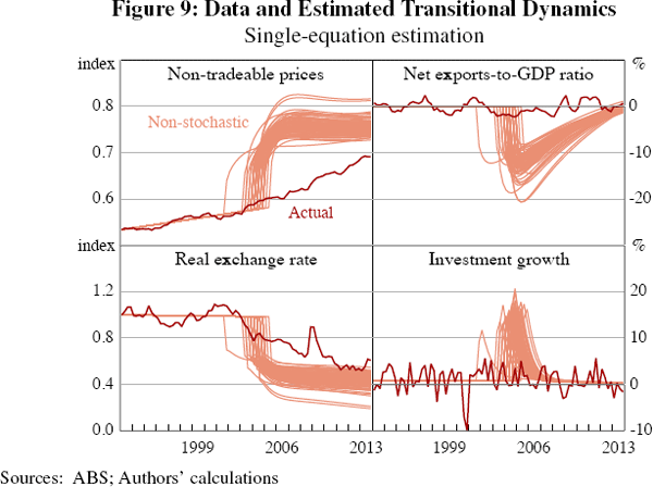 Figure 9: Data and Estimated Transitional Dynamics