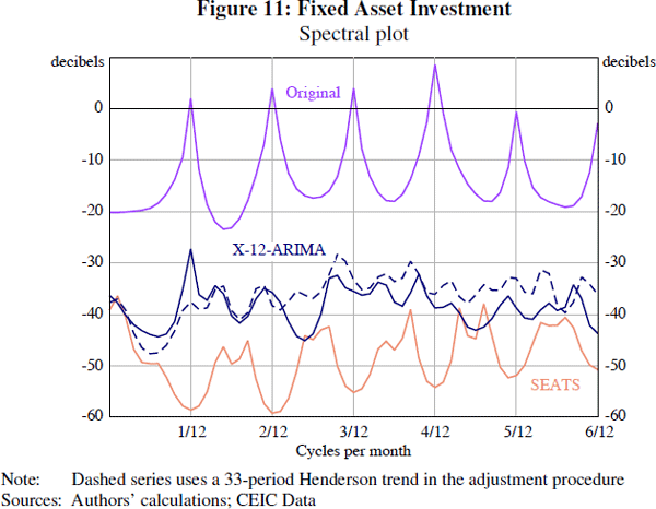 Figure 11: Fixed Asset Investment