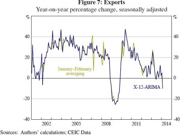 Figure 7: Exports